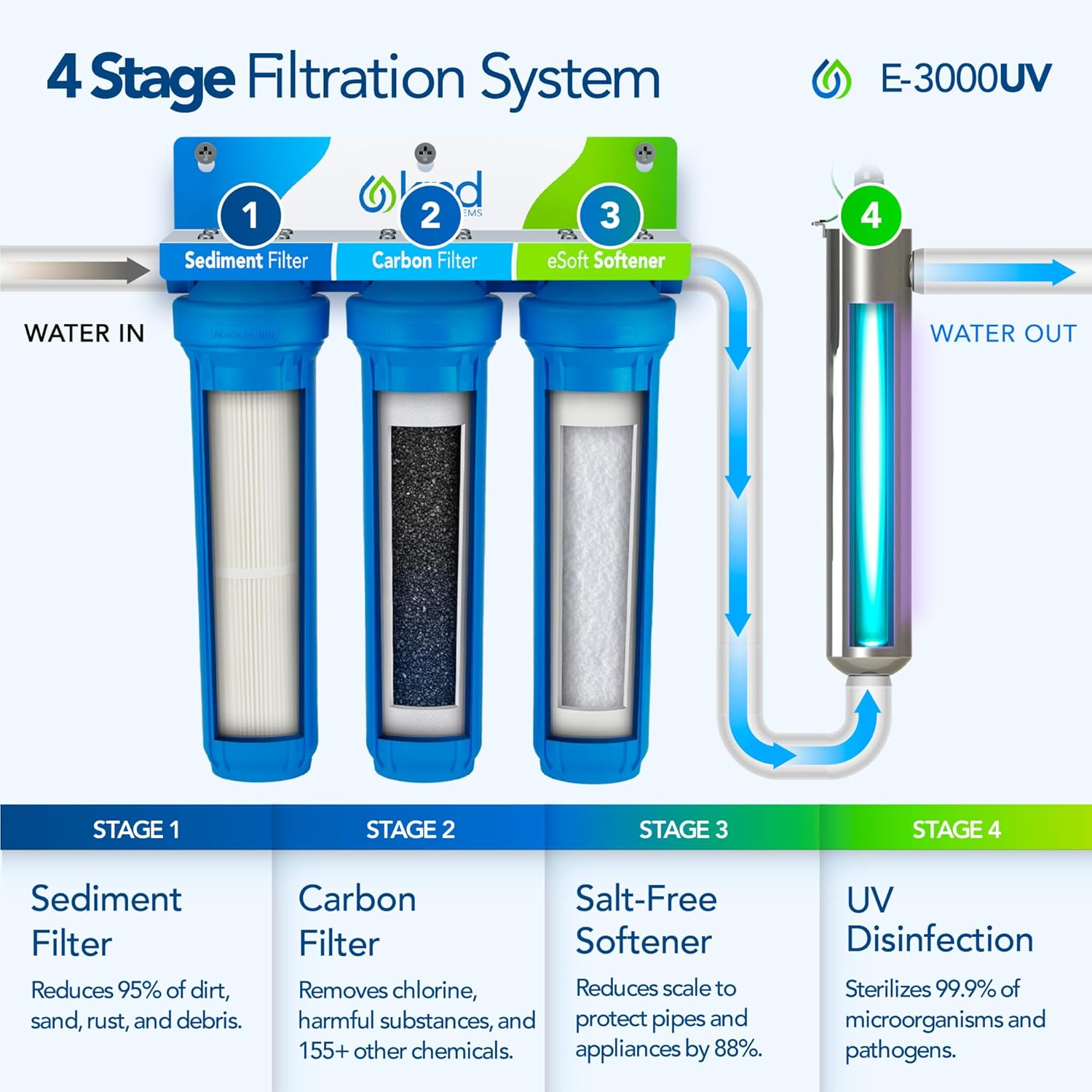 Kind Water Systems E-3000UV review,E-3000UV review and rating,is Kind Water Systems E-3000UV worth buying,Kind Water Systems E-3000UV review pros cons,E-3000UV review honest opinion,Kind Water Systems E-3000UV review verdict testing methodology and evaluation criteria